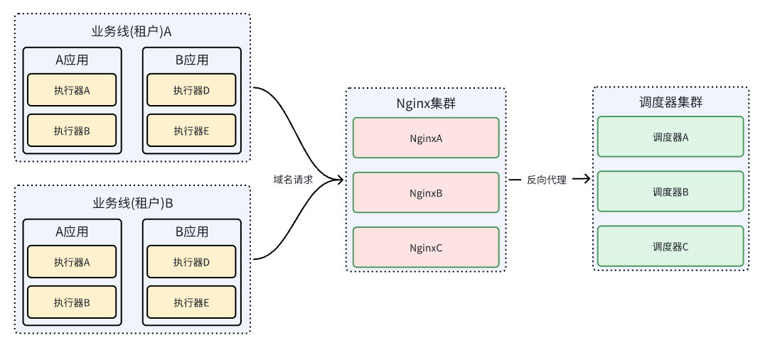 模块架构